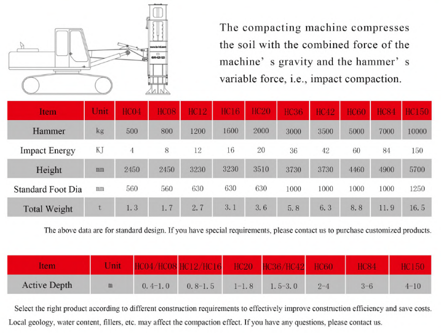 Rapid Impact Compaction performance parameter table