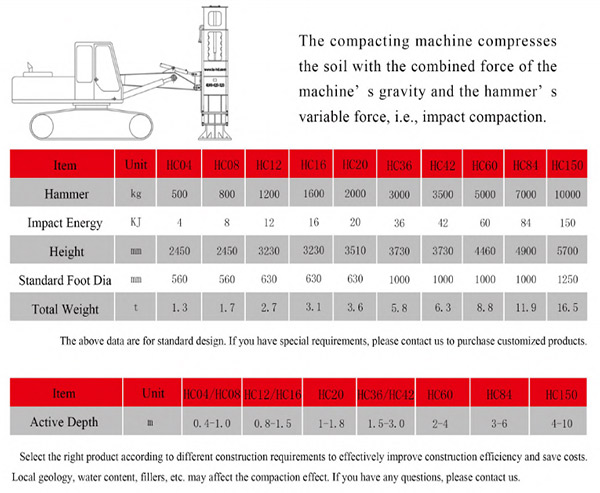 Table of specifications and parameters of “夯神” rapid impact compaction