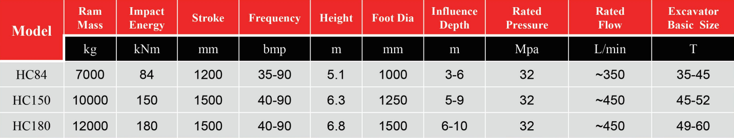 Specifications of rapid impact compactor